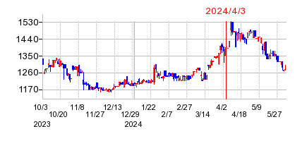 2024年4月3日 09:59前後のの株価チャート